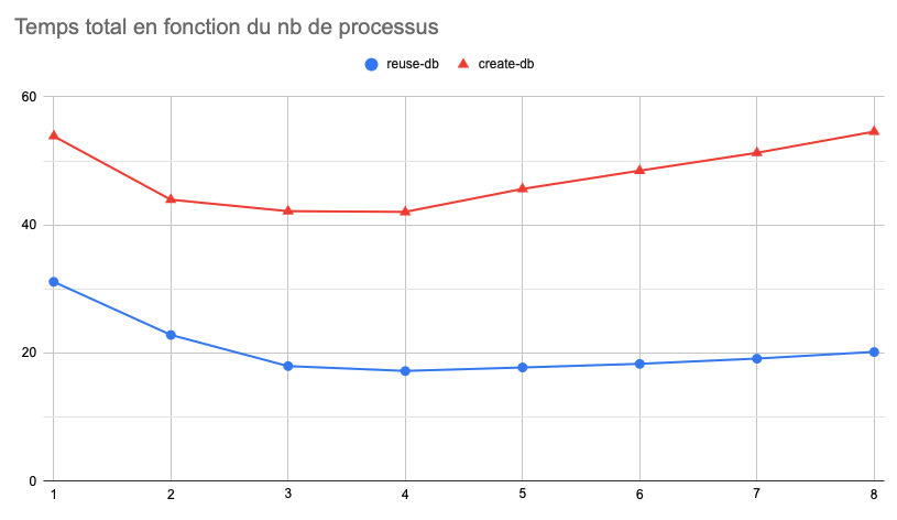 graphe indiquant le temps d'exécution en secondes de la suite de test selon le nombre de processus dédiés ; le temps descend jusqu'à un minimum pour 4 processus, pour augmenter ensuite. Le minimum est de 40 secondes quant on crée la base, 20 secondes quand on ne la crée pas